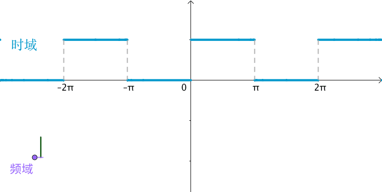 傅里叶级数和傅里叶变换是什么关系？