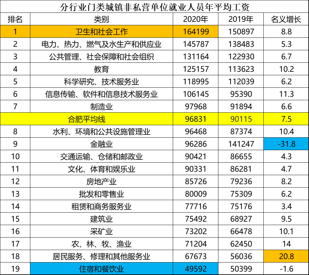 合肥公布年均工资5个地区超过平均线1个行业最高达16万