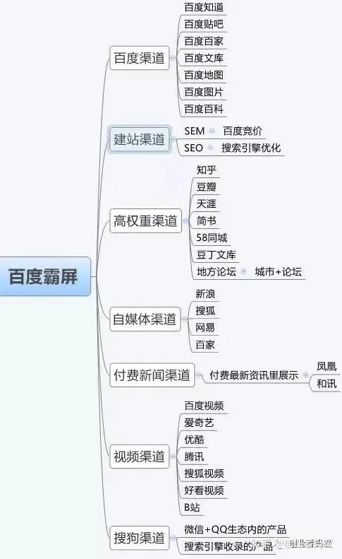 百度霸屏推广方法，关键词快速霸屏！