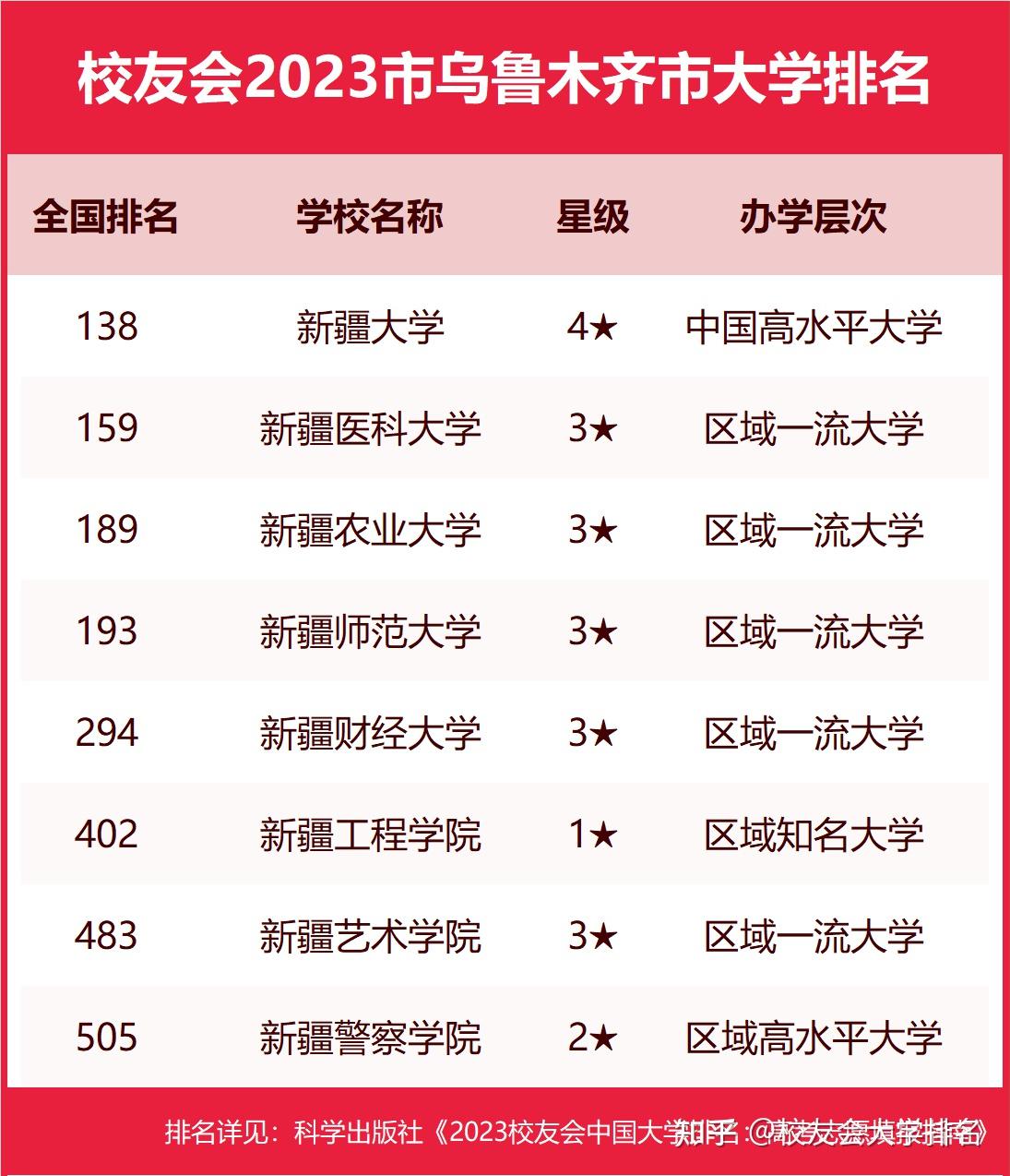 校友會2023烏魯木齊市大學排名新疆大學新疆天山職業技術大學第一