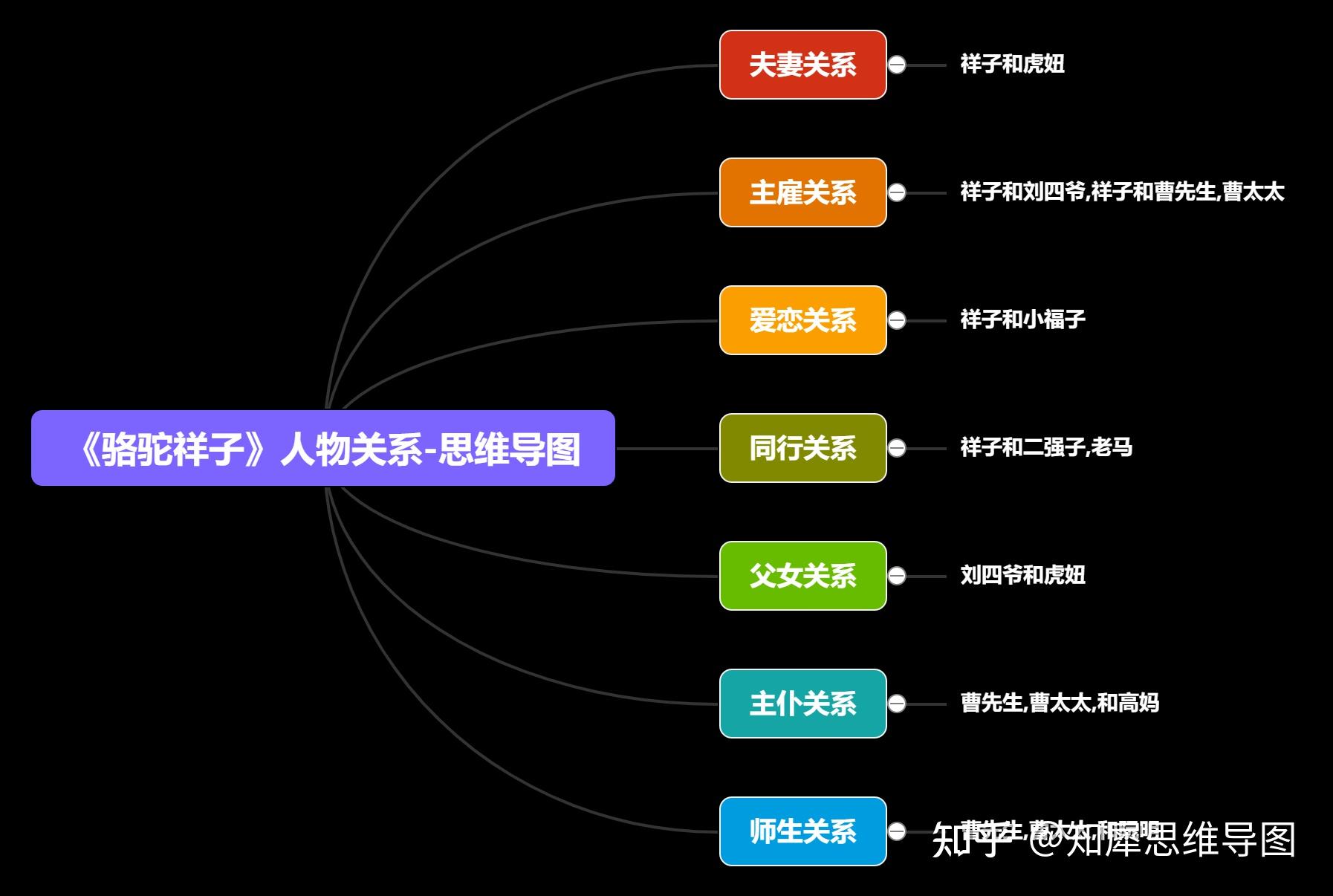 骆驼祥子的人物关系图? - 知乎