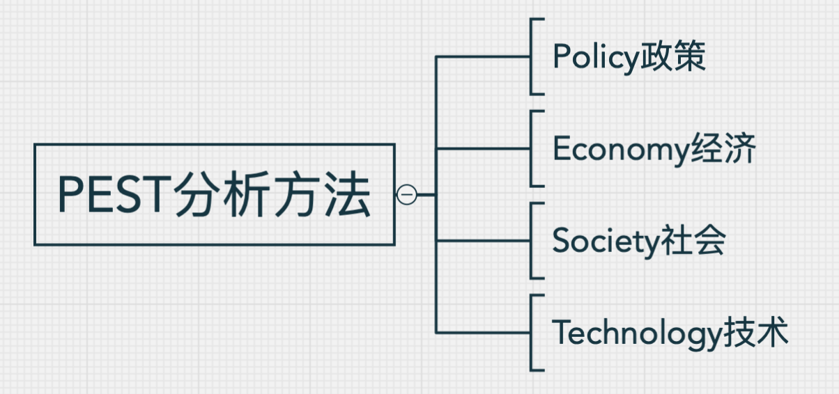 什么是pest分析方法?