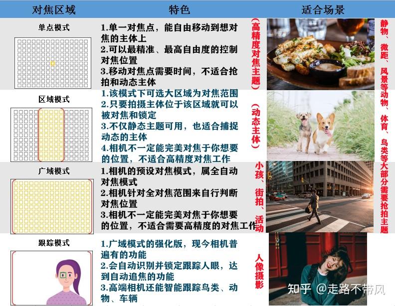 摄影新手入门:对焦模式怎么选择?一张表看懂相机对焦区域和对焦模式 - 知乎