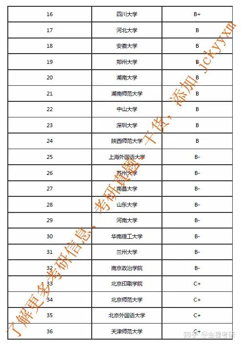 20192020新聞傳播學專業考研學校排名教育部