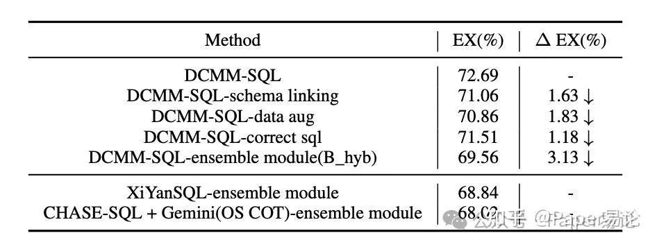 家人们!Text-to-SQL 模型卷出新高度,腾讯这套 DCMM-SQL 直接拿了轻量组第一! - 知乎