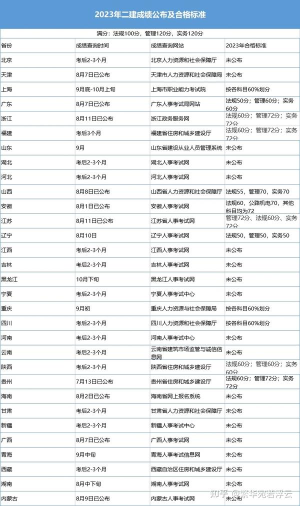 二建注册情况查询 二建注册情况查询