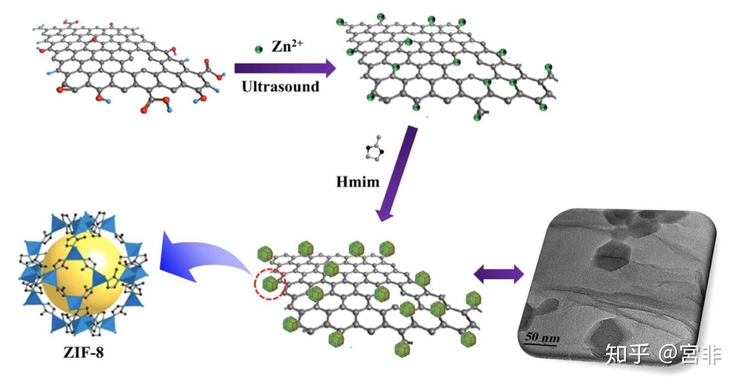illustration of the preparation of zif-8@go.