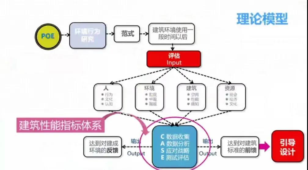 2020清華同衡學術周莊惟敏基於前策劃後評估的設計決策體系建設