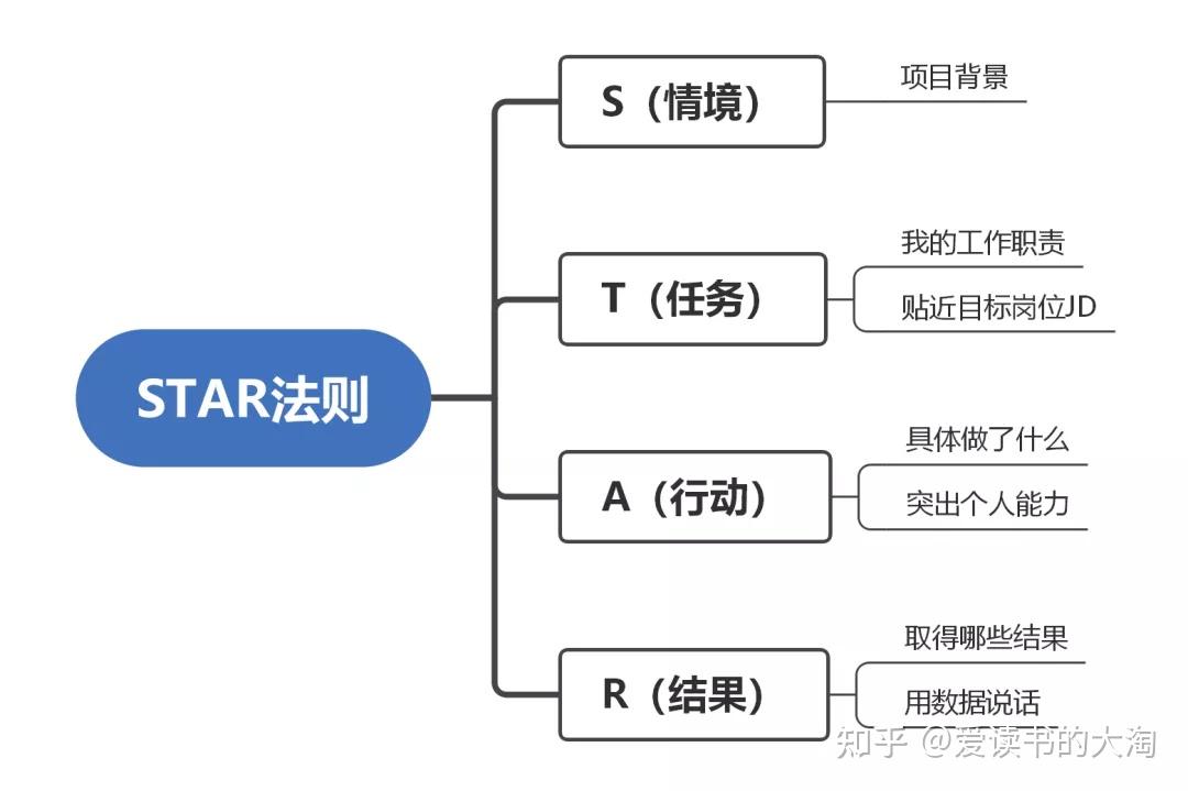 求职