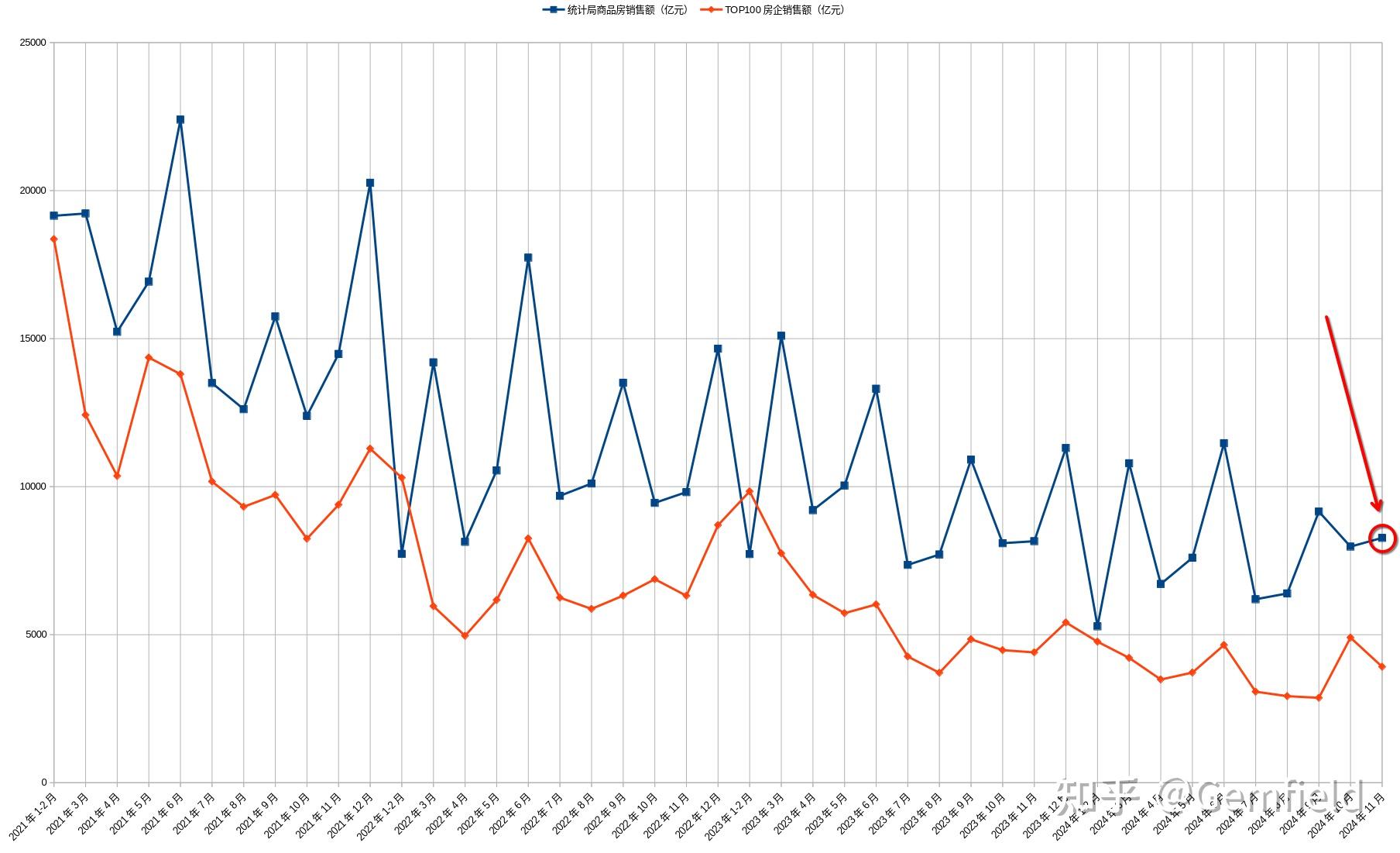 统计局数据显示前11月新建商品房销售额85125亿元同比下降192有哪些