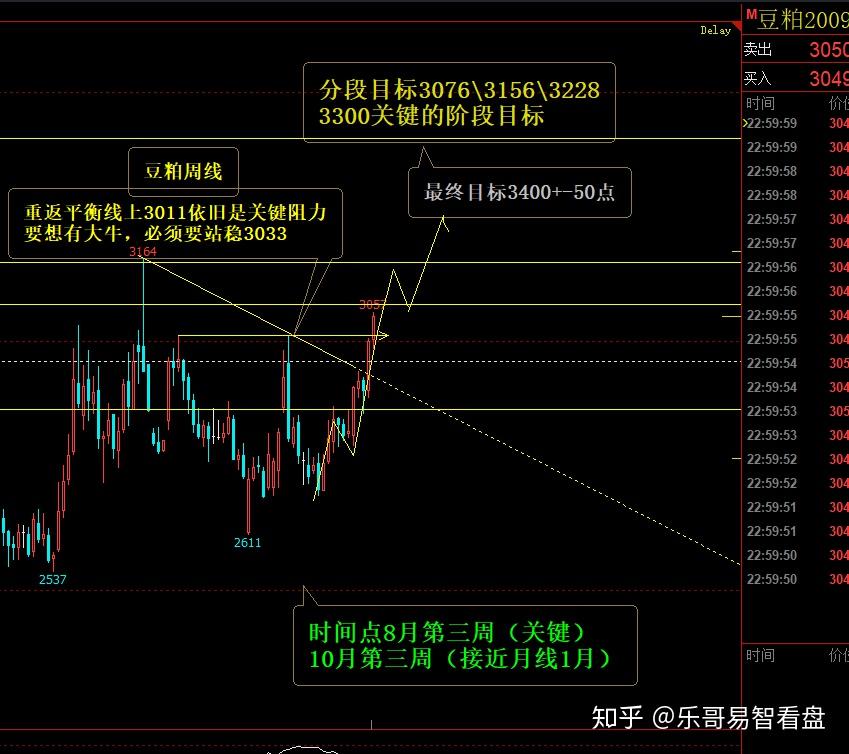 昨晚盤中突破關鍵點3033,如果收盤確認,需要膽大心細地果斷跟進,根據