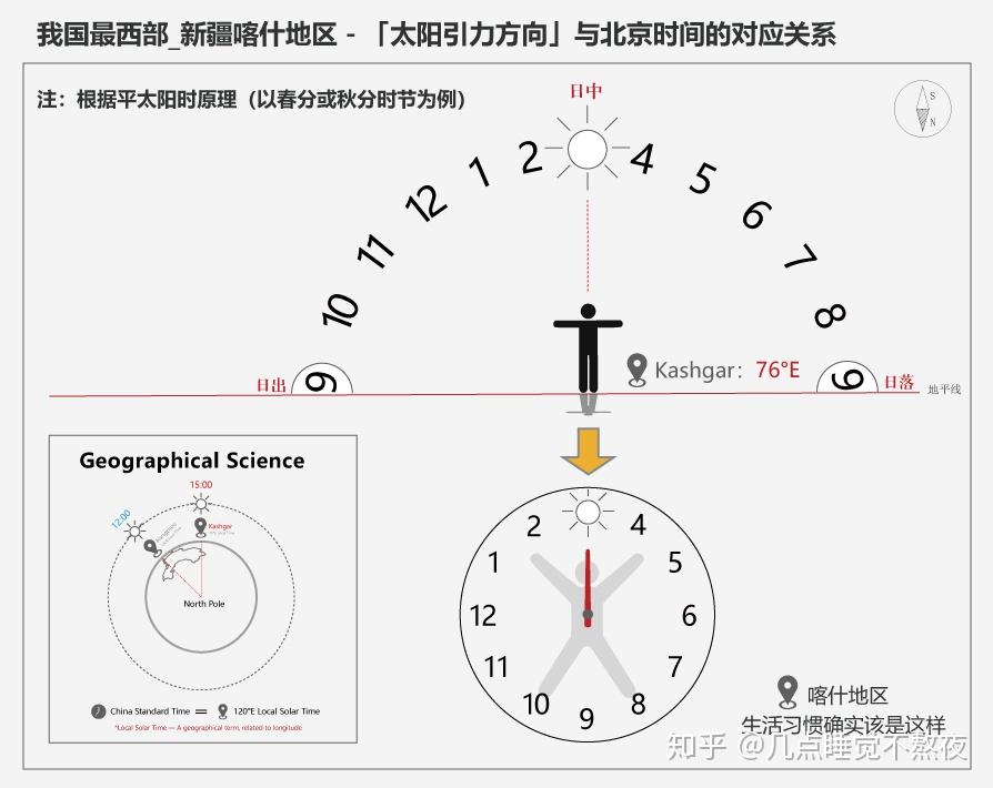 太阳钟和水钟的计时原理分别是什么(3)