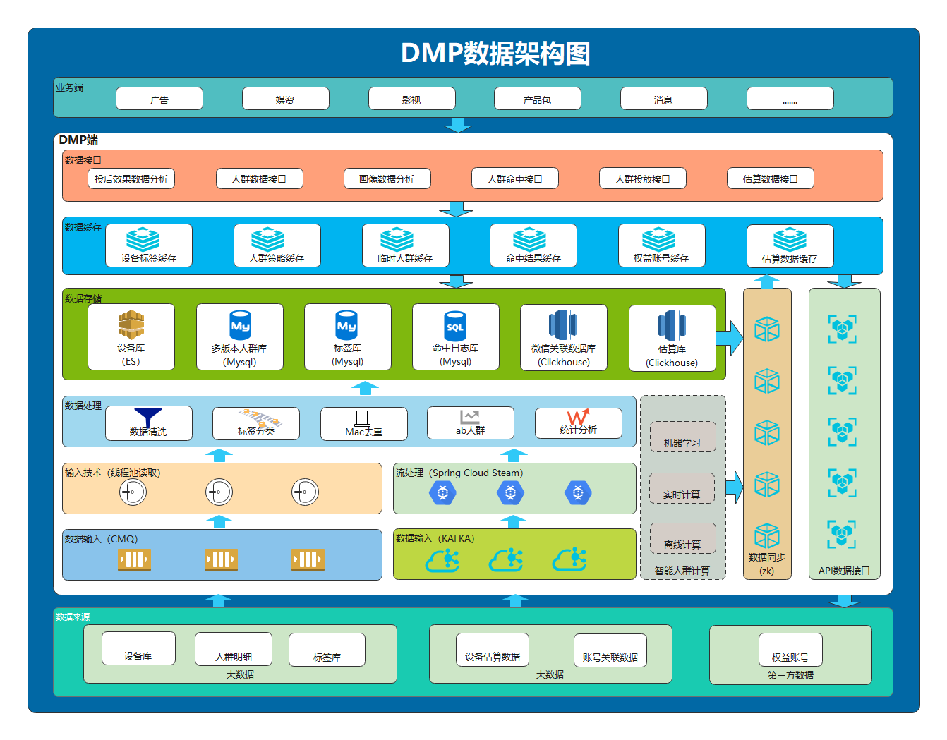 dmp數據技術架構分為基礎架構,數據採集,數據處理,數據處理存儲層