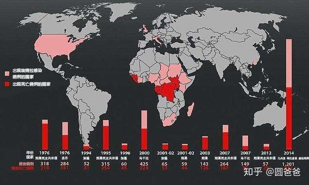 主要发病地区在非洲目前这波埃博拉疫情主要爆发的地区是民主刚果东部
