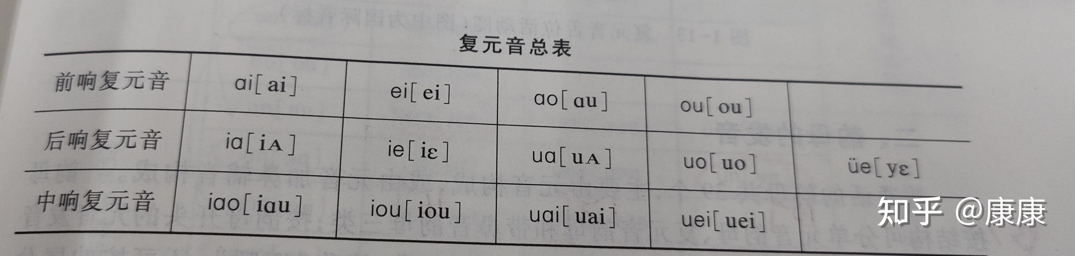 全网最全的现代汉语元音韵母知识点总结 - 知乎