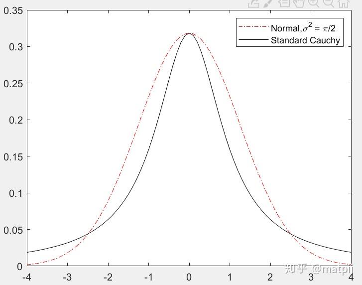 请问一下,柯西分布和正态分布有什么关系,如何从图上区别? - 知乎