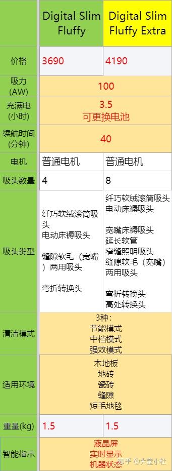 21年 戴森吸尘器推荐选购攻略 戴森吸尘器各型号v7 V8 V10 V11的区别 高性价比推荐 知乎