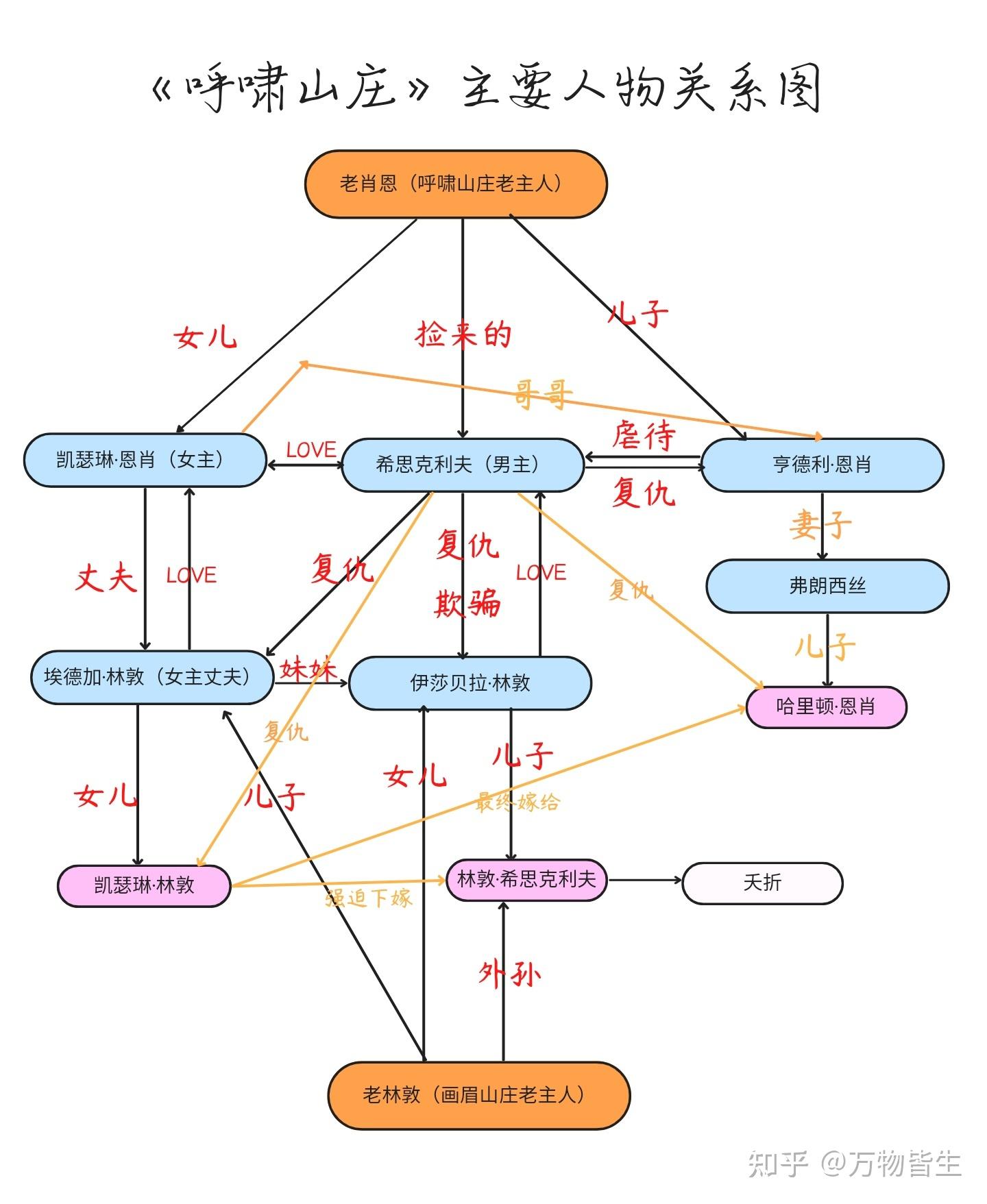 画出人物关系图的好处图片