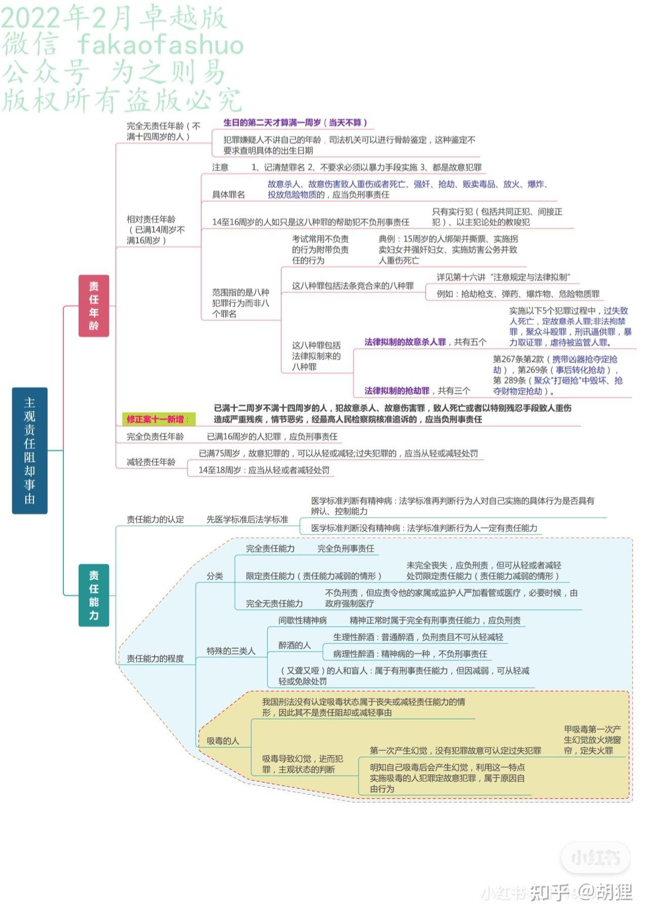 2022年真全新法考八科思维导图刑法柏浪涛100页a4彩色导图复习资料