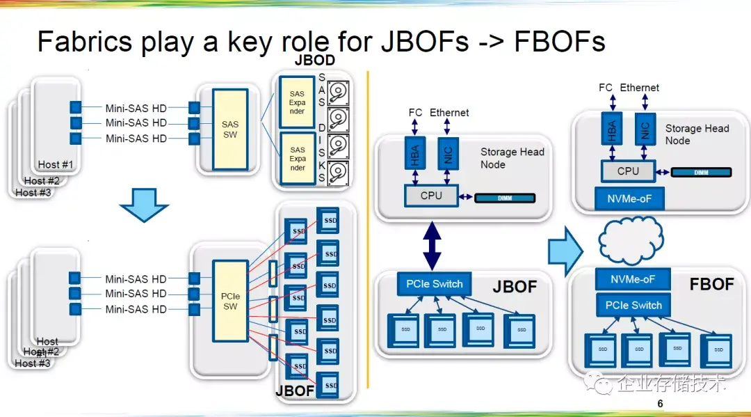 Fbop Computer NVMe-oF存储扩展:EBOF、FBOF、EBOD生态详解 - 知乎