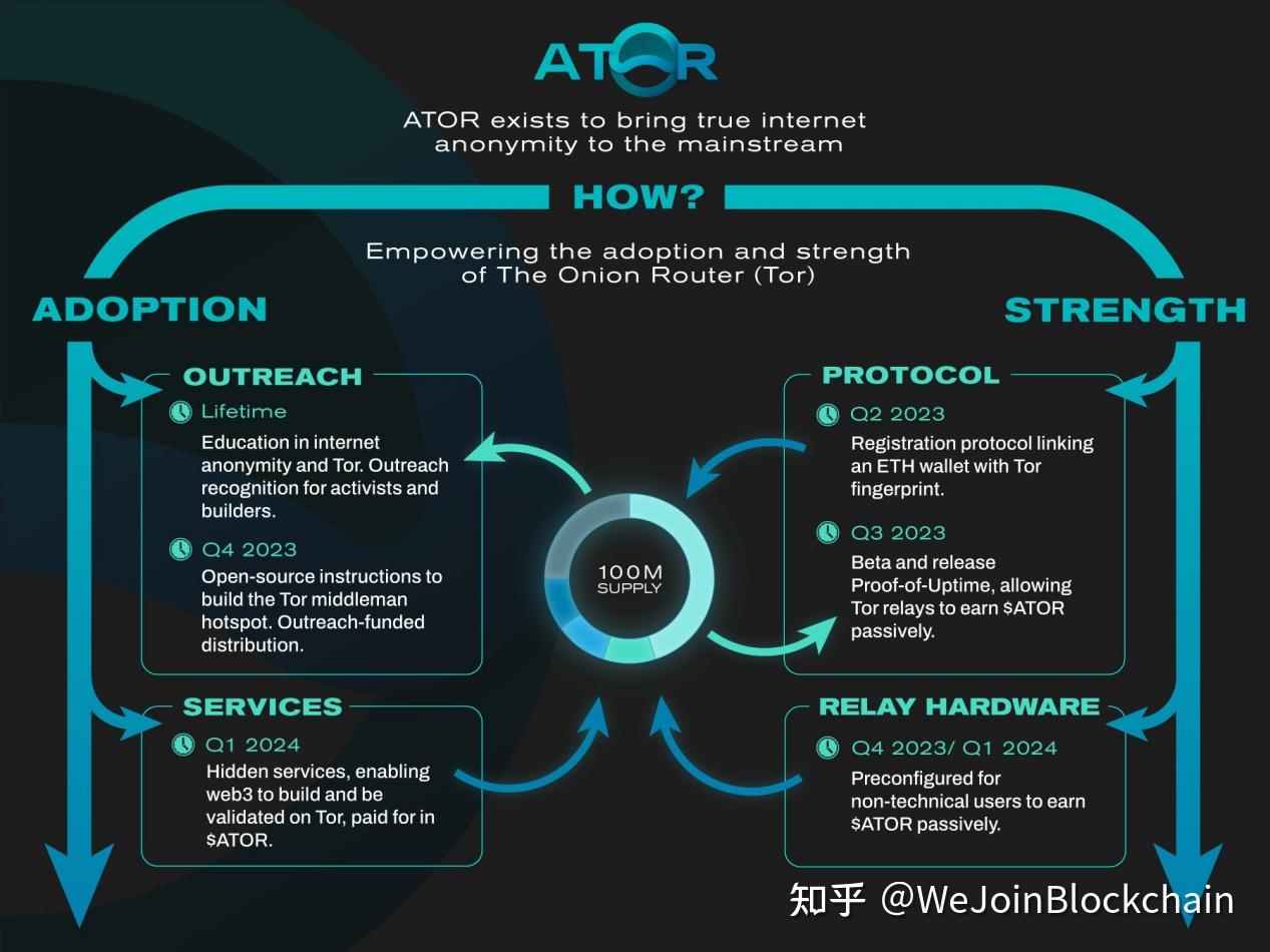 WJB 投研 | 全方位解析隐私赛道新进黑马：Ator - 知乎