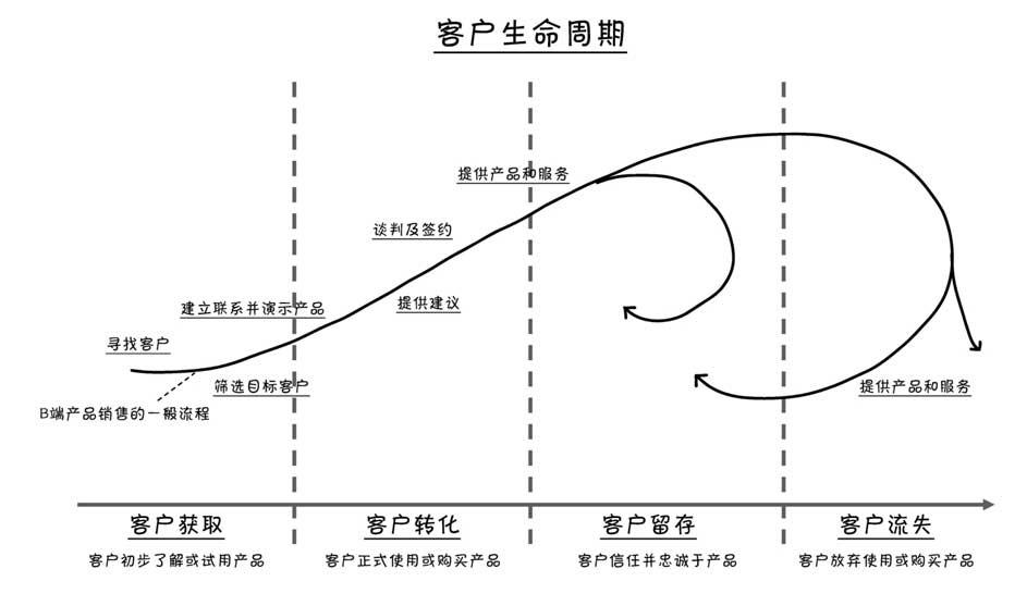 b 端产品的客户生命周期