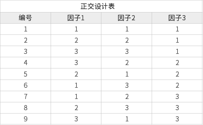 最简单的正交试验教程,一次搞懂它!
