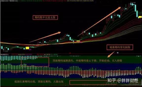 精准筹码变化指标 筹码重心下移开始启动 底部红黄筹码出现大涨 知乎