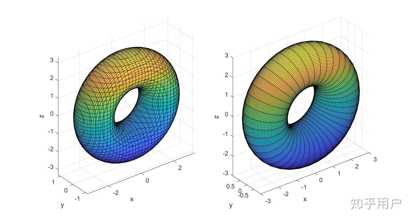 用mathematica或matlab写一个圆绕轴旋转一圈的图形是什么样的?