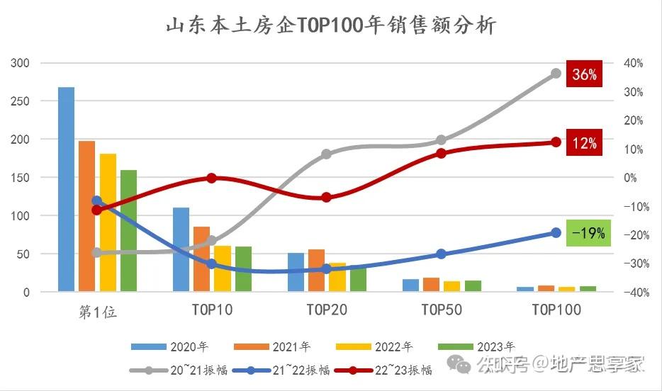 大潮汹涌山东房地产企业排行榜及发展实录