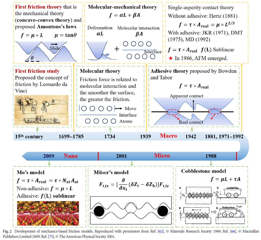 2025摩擦学科最新Friction综述：滑动摩擦物理模型- 知乎