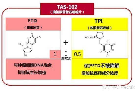 本質上和卡培他濱(希羅達),s-1(替吉奧)類似,都是口服的氟尿嘧啶類