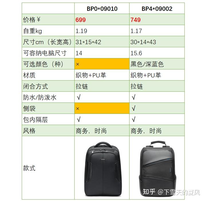 新秀丽双肩包如何选适合男士的双肩包推荐