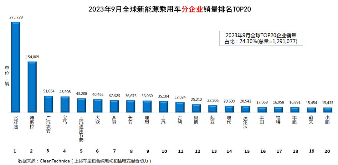 全球新能源汽車銷量排名2023年9月比亞迪遙遙領先modely一騎絕塵中國