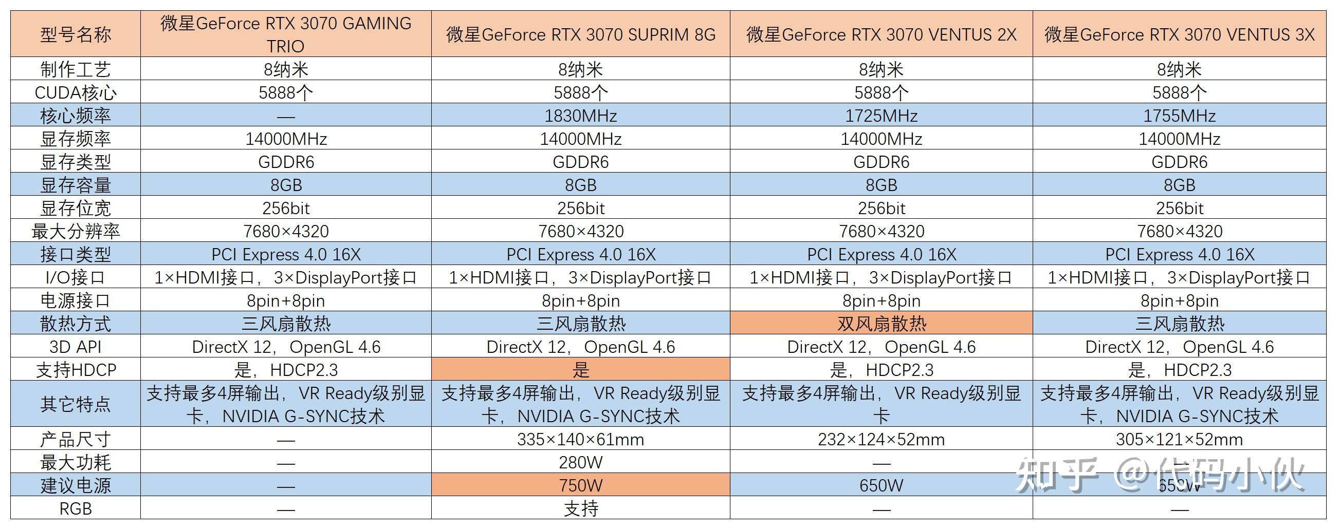 价格走势行情每日更新显卡电源选型推荐七彩虹华硕蓝宝石amd显卡对比