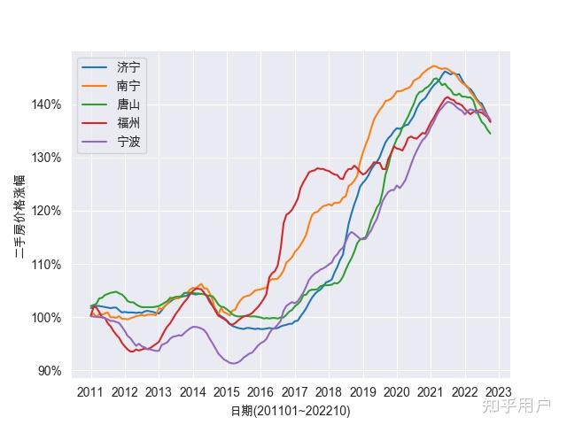 中国历年房价走势详细是怎样的? - 知乎