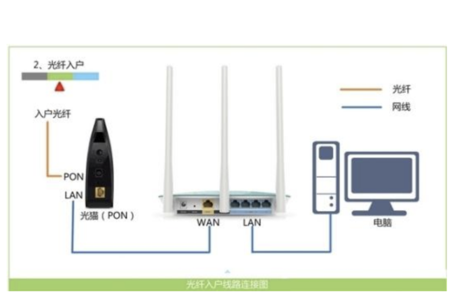 光猫和路由器是干什么的分别安在什么位置有什么作用和区别请用通俗易