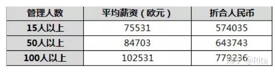 據stepstone統計,德國專業人士和管理者的平均年收入已經達到 57590