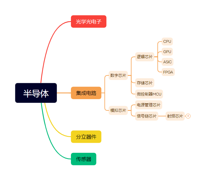 半导体芯片总体介绍