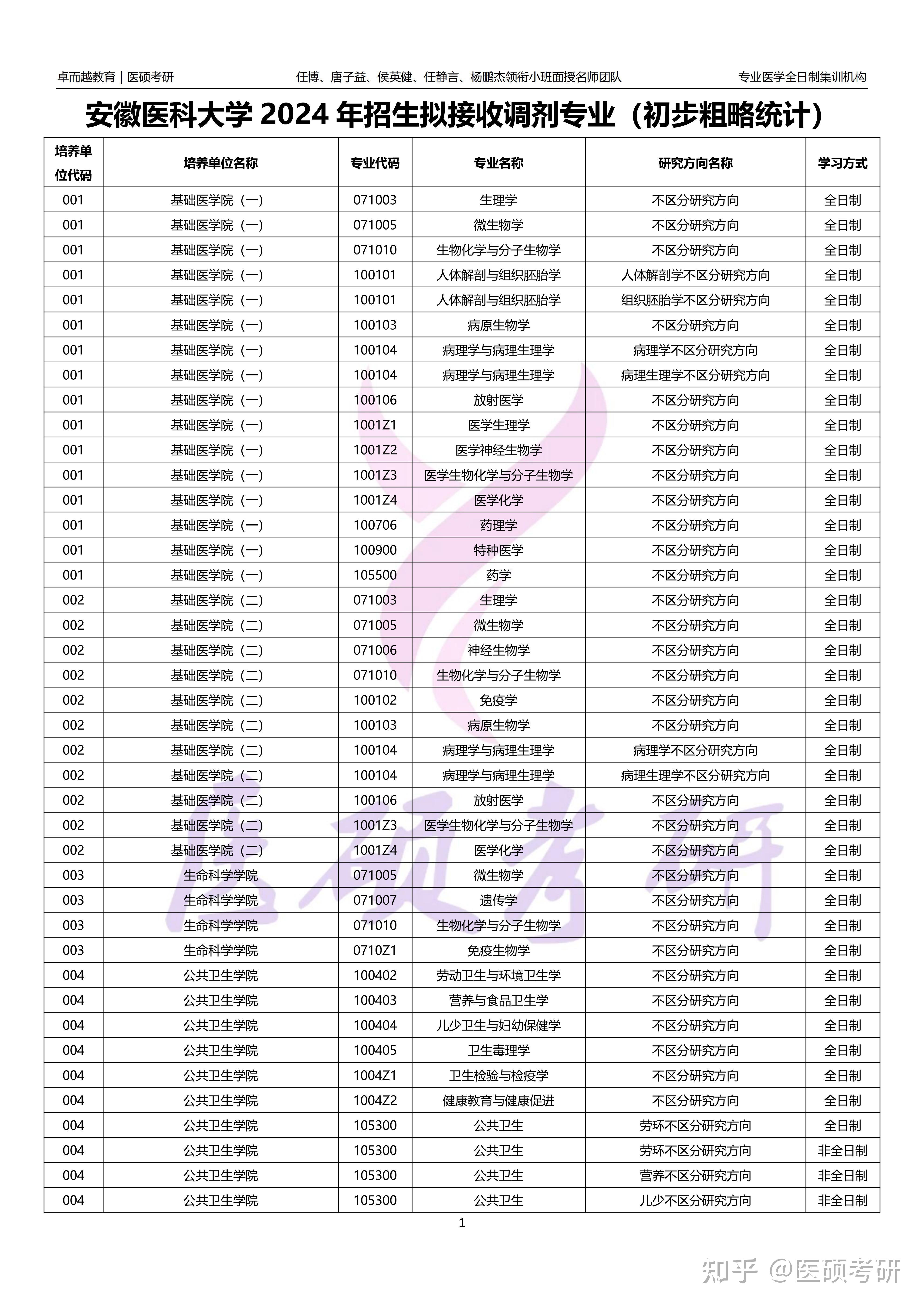 安徽医科大学2024研究生招生拟接收调剂专业 - 知乎