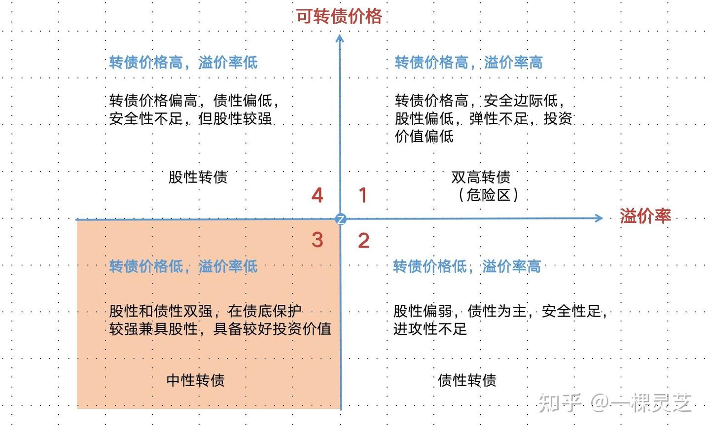 【可转债投资知识38】可转债的四象限以及对应的投资策略 - 知乎