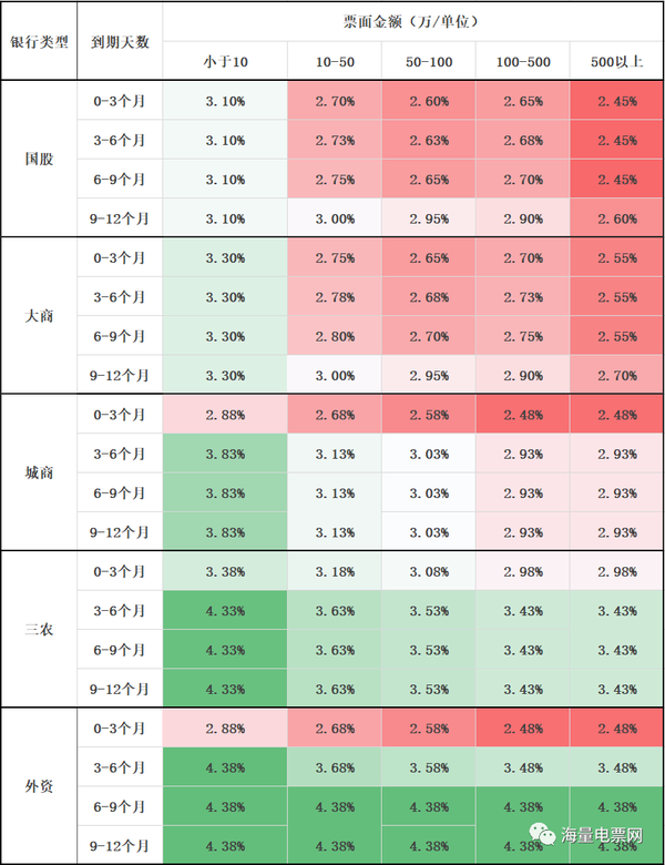 4-1日|电子银行承兑汇票贴现利率公示