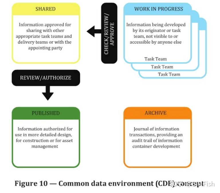 Library Cde 无CDE不BIM? 聊一聊Common Data Environment - 知乎