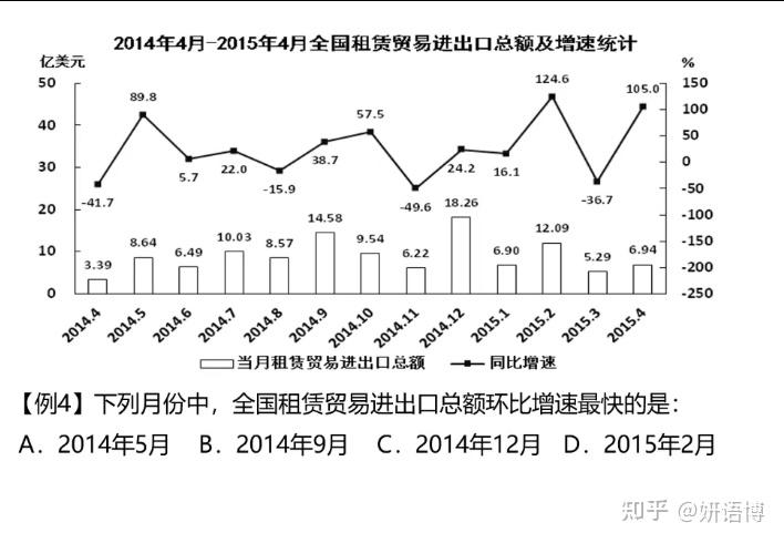 公务员考试的资料分析里的增长量的比较该如何理解应用