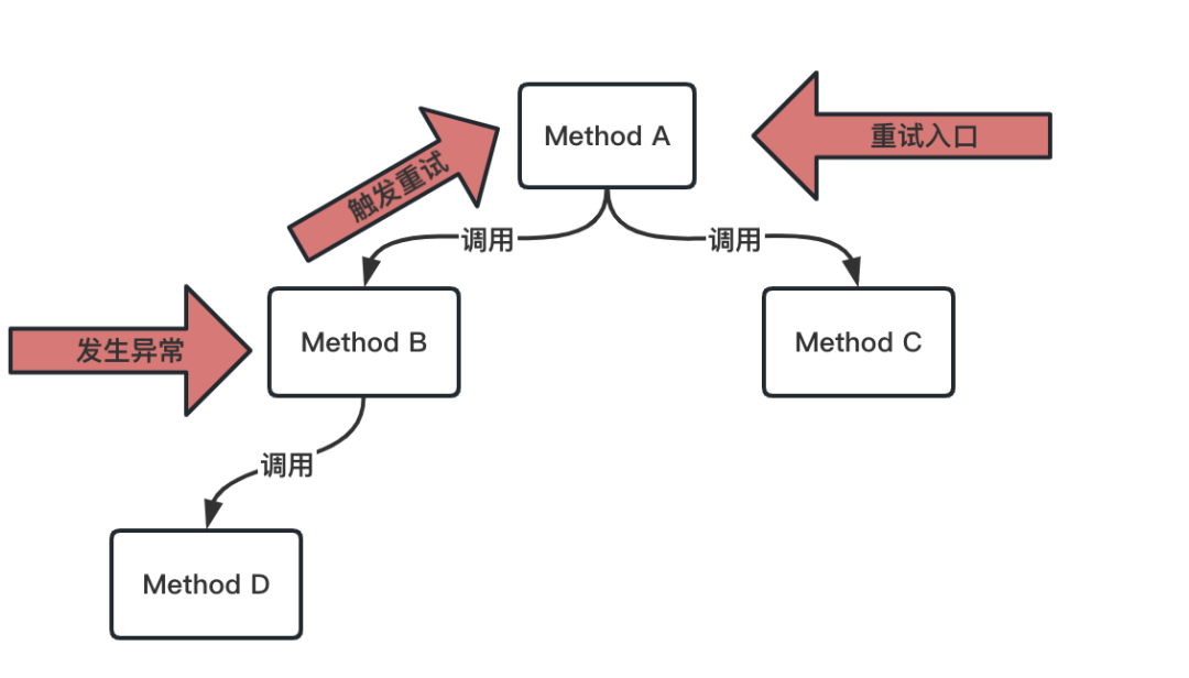 别让重试成为系统灾难,携程微服务重试治理之道 - 知乎