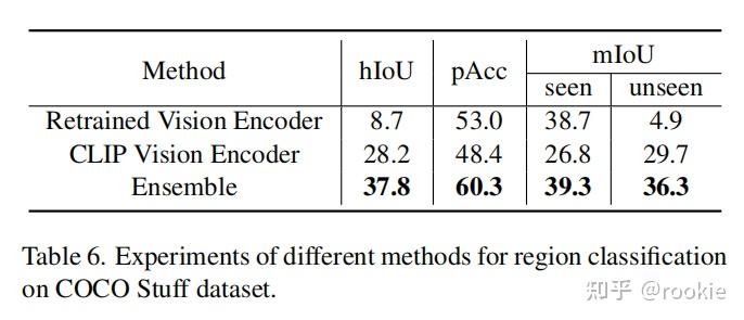 [论文笔记]A Simple Baseline for Zero-shot Semantic Segmentation with Pre ...