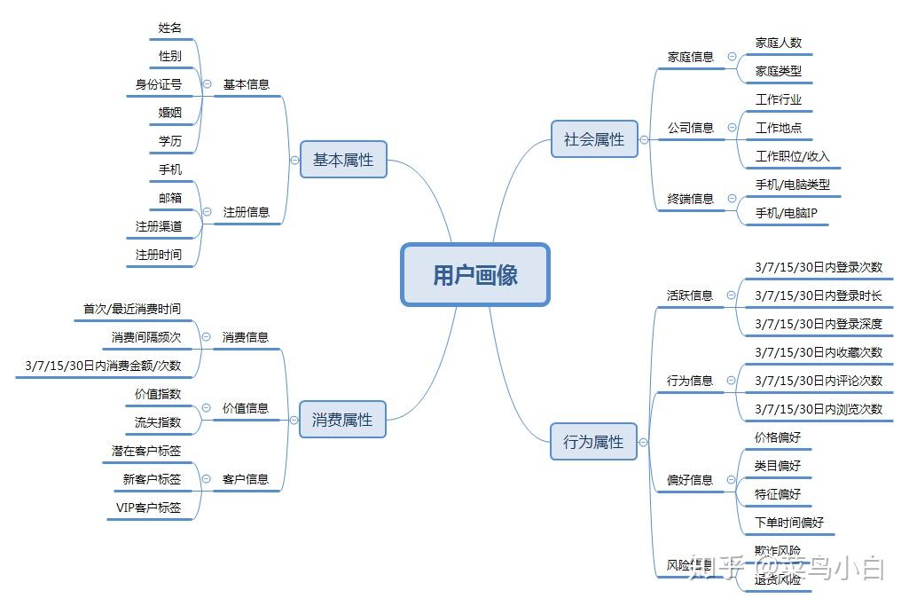 逾期用户画像维度的确定