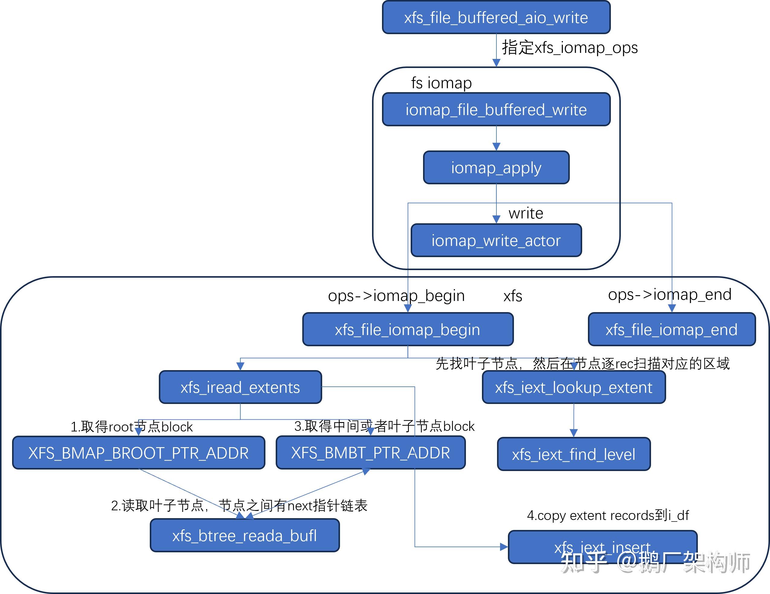 Open Xfs File xfs文件系统:layout与架构、源码分析 - 知乎