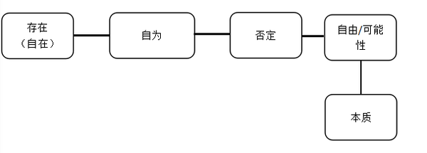 萨特 存在与虚无 原著导读 知乎