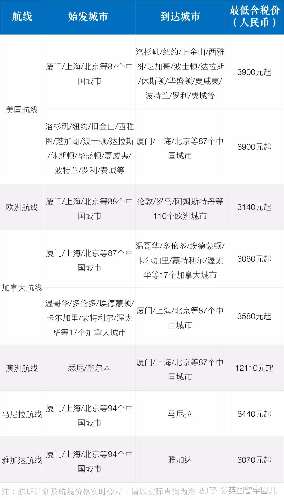 此外,廈門航空還公佈了近期的中轉特惠航班信息和最低票價,參考如下